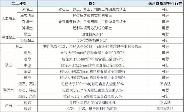 林芝双叶片螺旋地桩产品适用环境